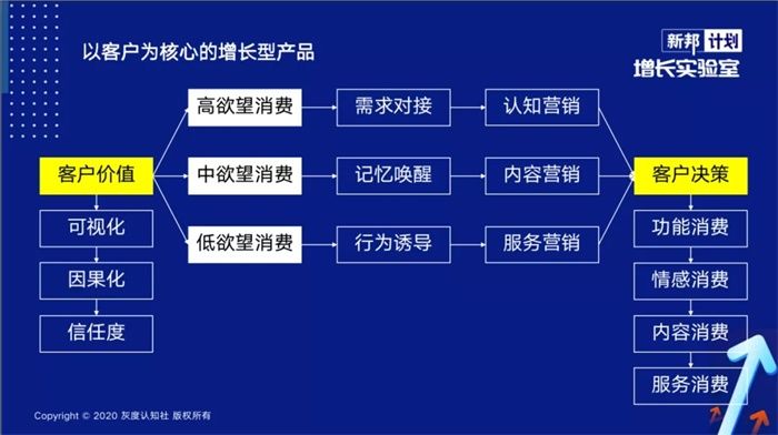 需求|增长型产品的底层逻辑