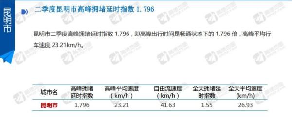 全国|全国最新“堵城”榜单出炉，昆明排名紧跟北上广深！