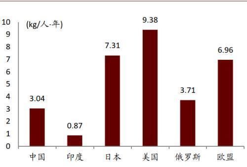  性剂市场规|中金公司：表面活性剂行业将由千亿市场规模 龙头崛起可期