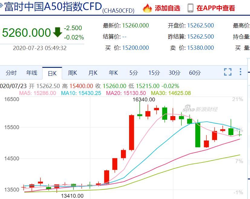  消息|突发消息引发市场动荡！A50指数一度急挫，美股恐慌指数盘中飙升