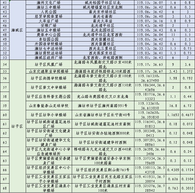 264处！潍坊公布最新名单！