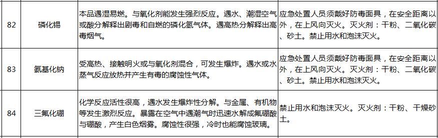 汛期|淀山湖安全课堂丨汛期来了!哪些化学品遇水就反应?起火怎么办?这份清单写全了