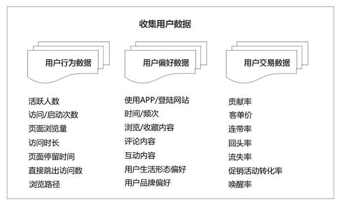 用户行为数|用户研究:用户画像分析