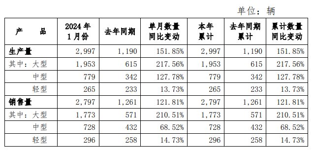 宇通客车：2024年1月销售量同比增长121.81％