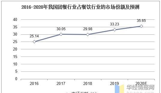 急待|2020年团餐行业发展现状及趋势,品牌化趋势急待加强「图」