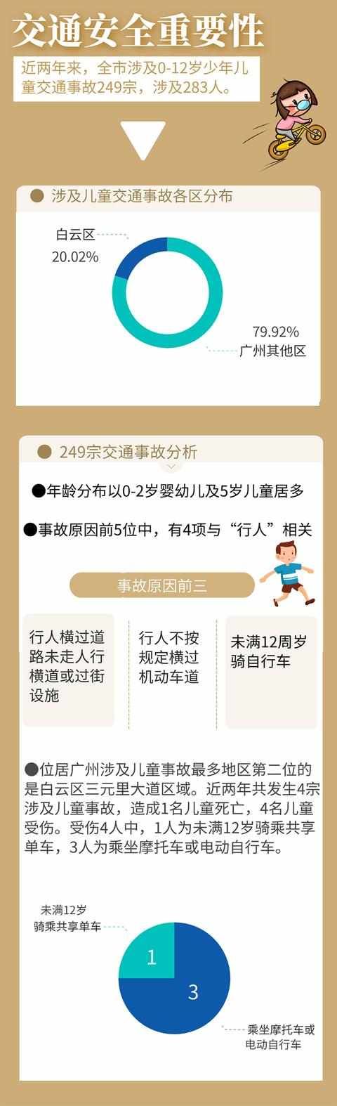  家长|家长们要注意！暑期是儿童交通事故高发期