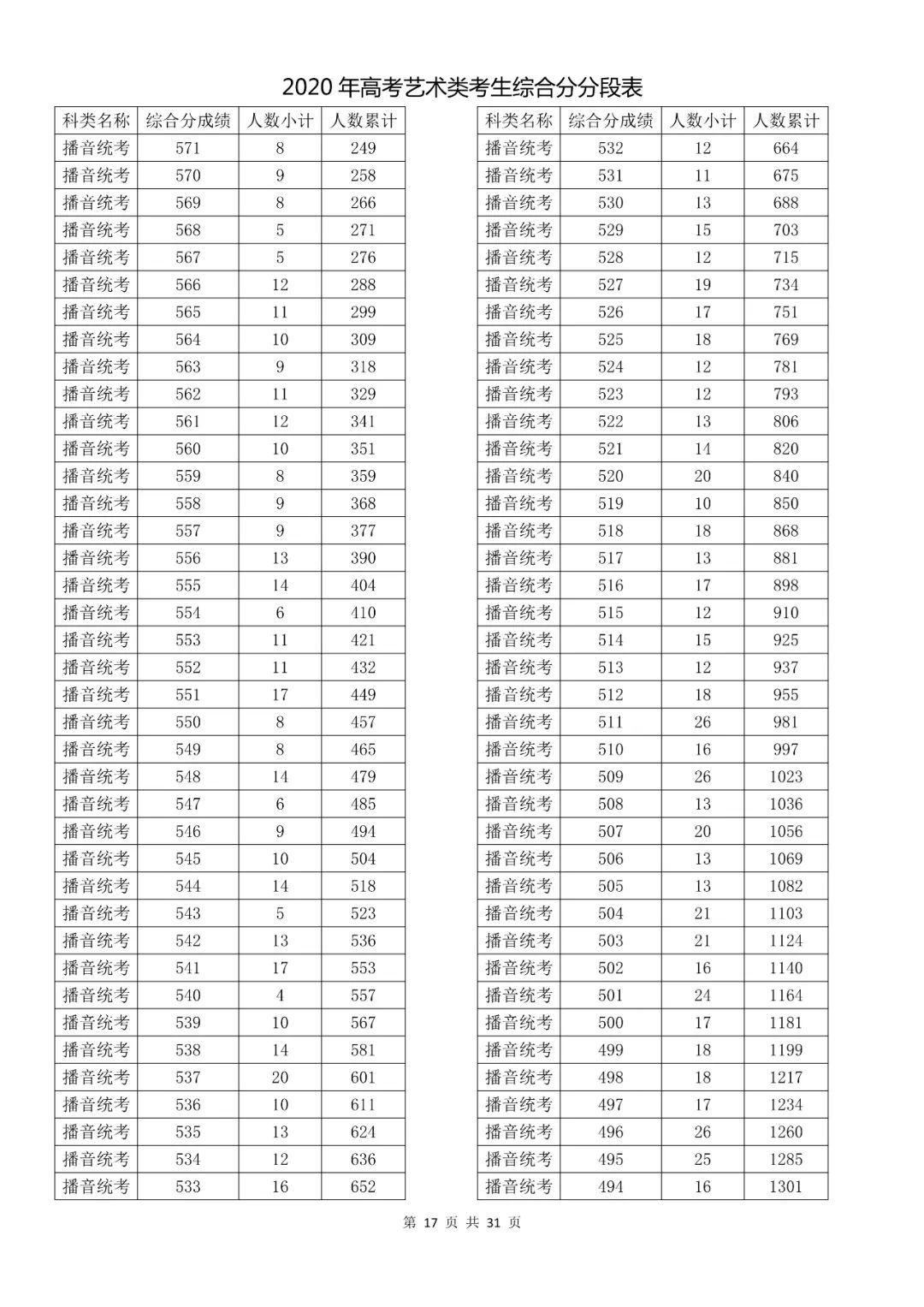  成绩|速看！2020高考艺术类、体育类及单独考试招生综合分（成绩）分段表出炉！