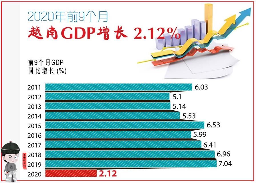 王爷说财经|2578.1万亿越南盾！前3季度，越南GDP增长2.12%！那中国呢？
