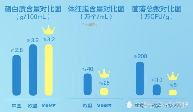  叫板|叫板欧盟标准好奶企业屈指可数，国奶崛起之路任重道远