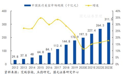 毛利|中1签狂赚11万!医美巨头首秀火了,毛利碾压茅台,股价冲进A股前十!