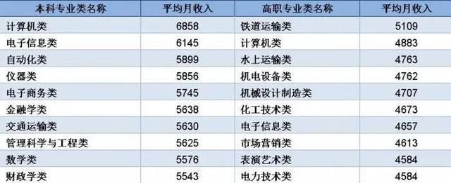  金融|月均收入5440元，计算机专业领跑！金融人才需求大跌18％…2019届大学生就业大数据来了
