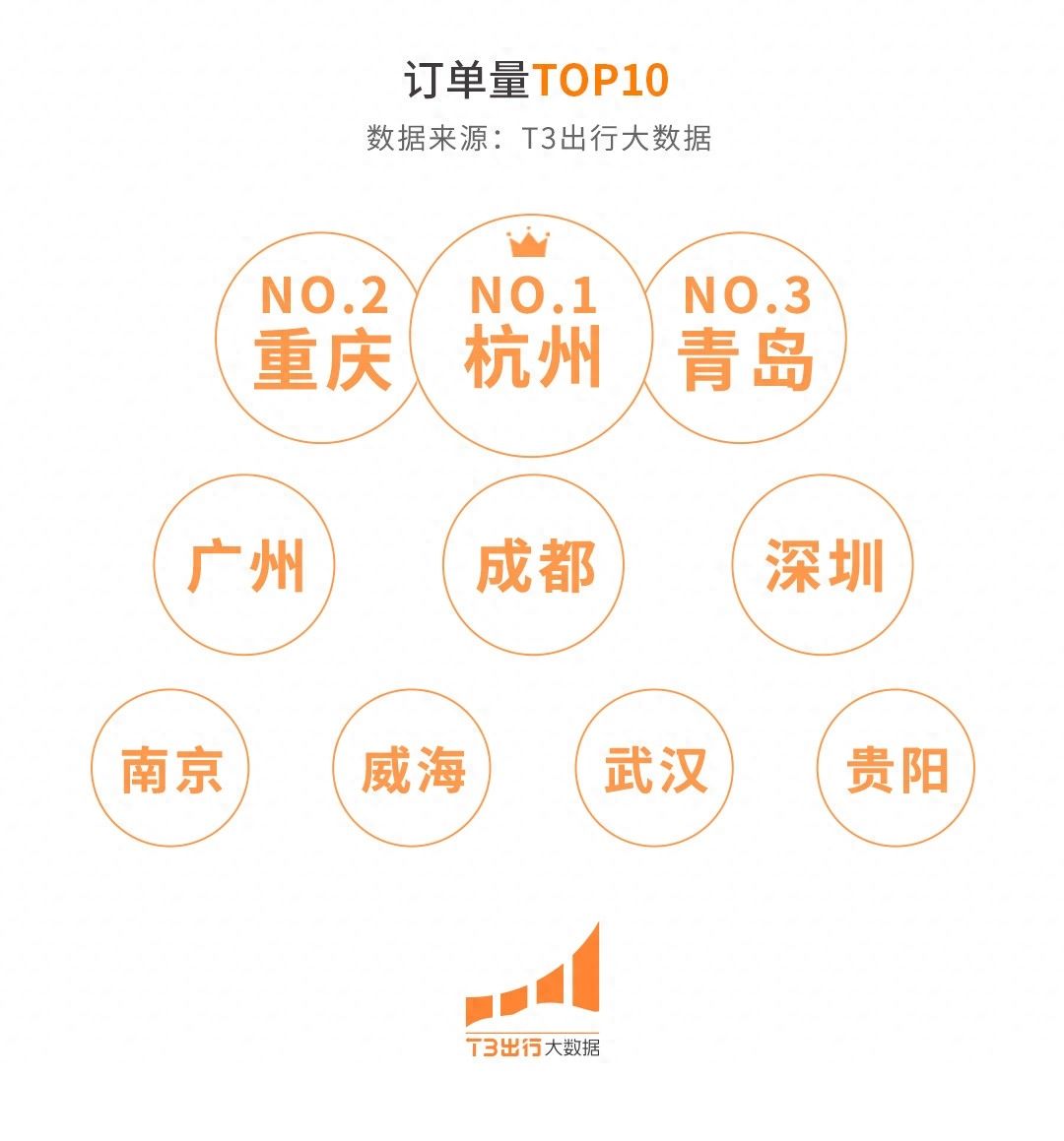 T3大数据：今夏超5成用户打车频次增加 “多巴胺出行”创三年之最