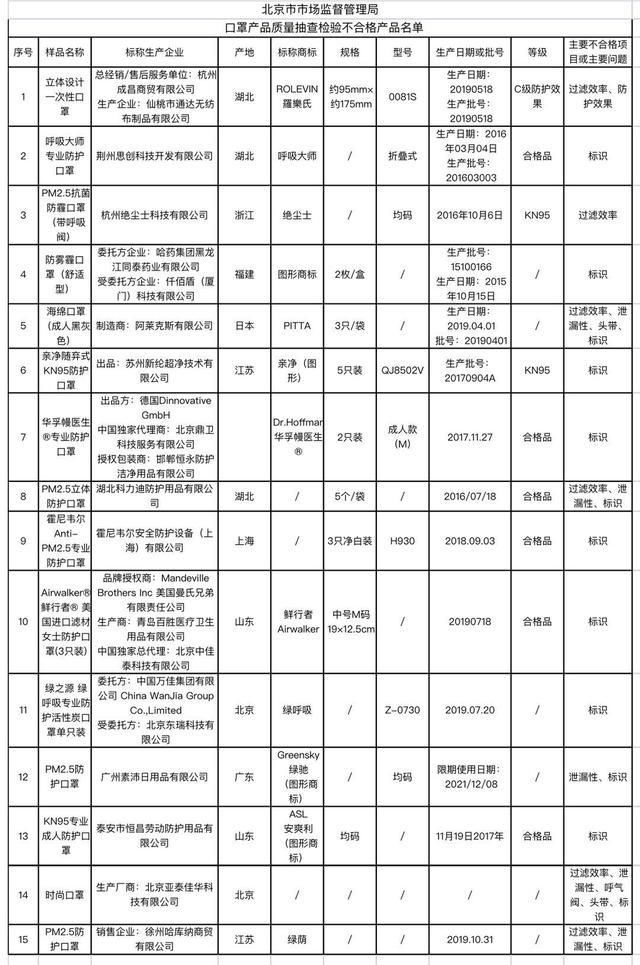 管理局|北京市市场管理局：霍尼韦尔等10余批次口罩不合格