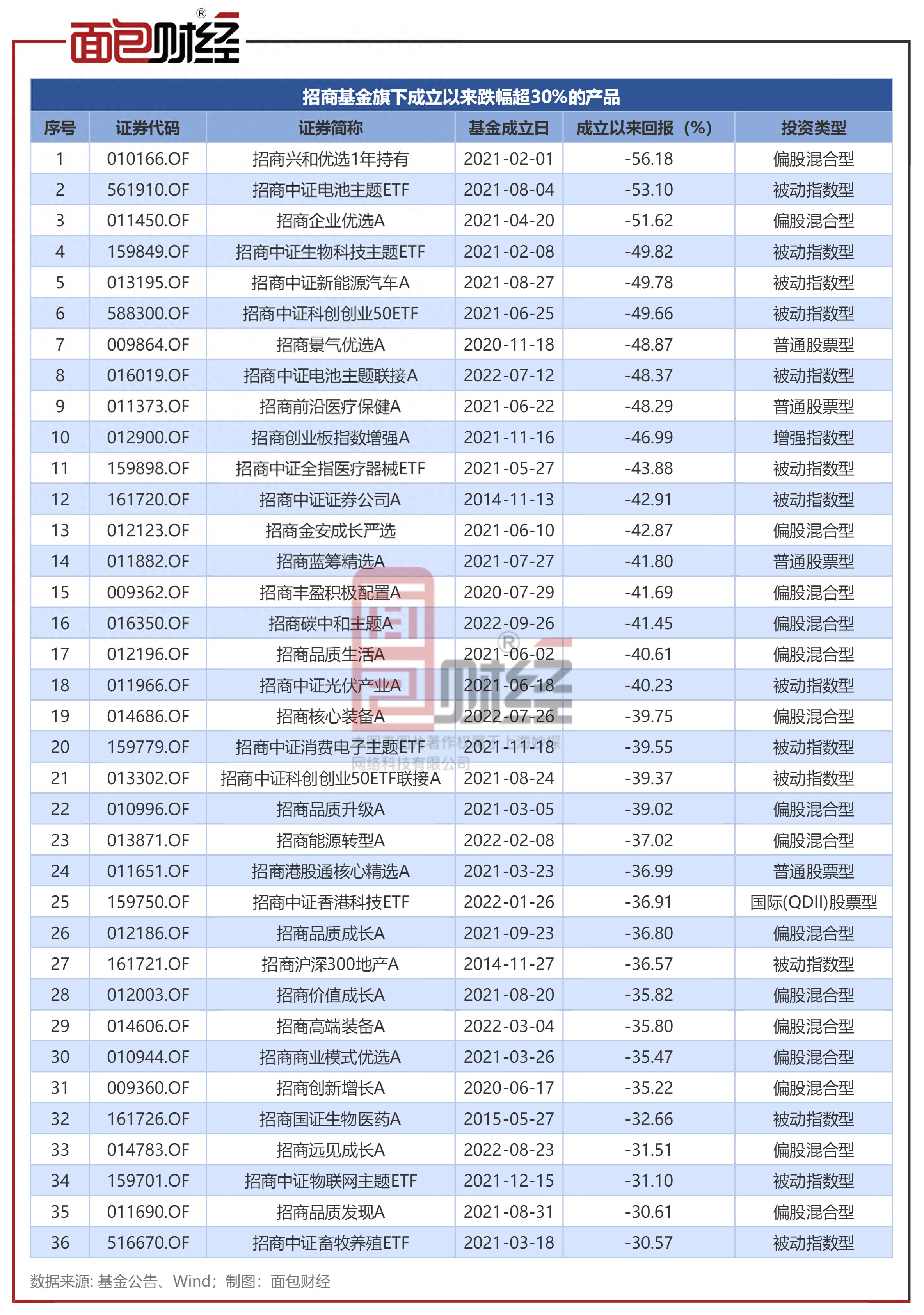 招商基金：旗下36只产品累亏超30%，挫伤投资者信心