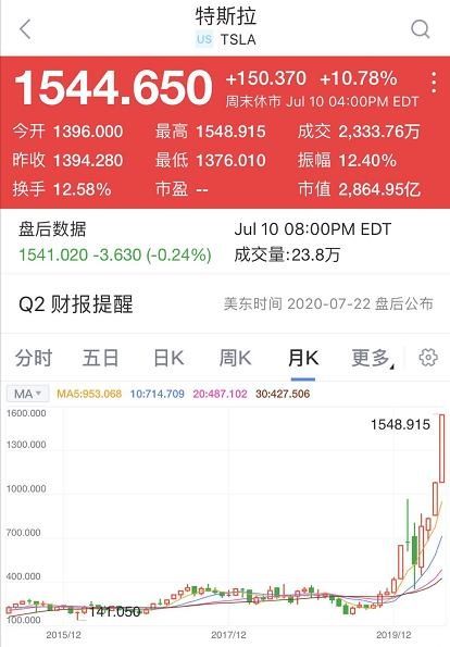  特斯拉|特斯拉股价一年飙升480%！马斯克身家超巴菲特，成全球第七大富豪