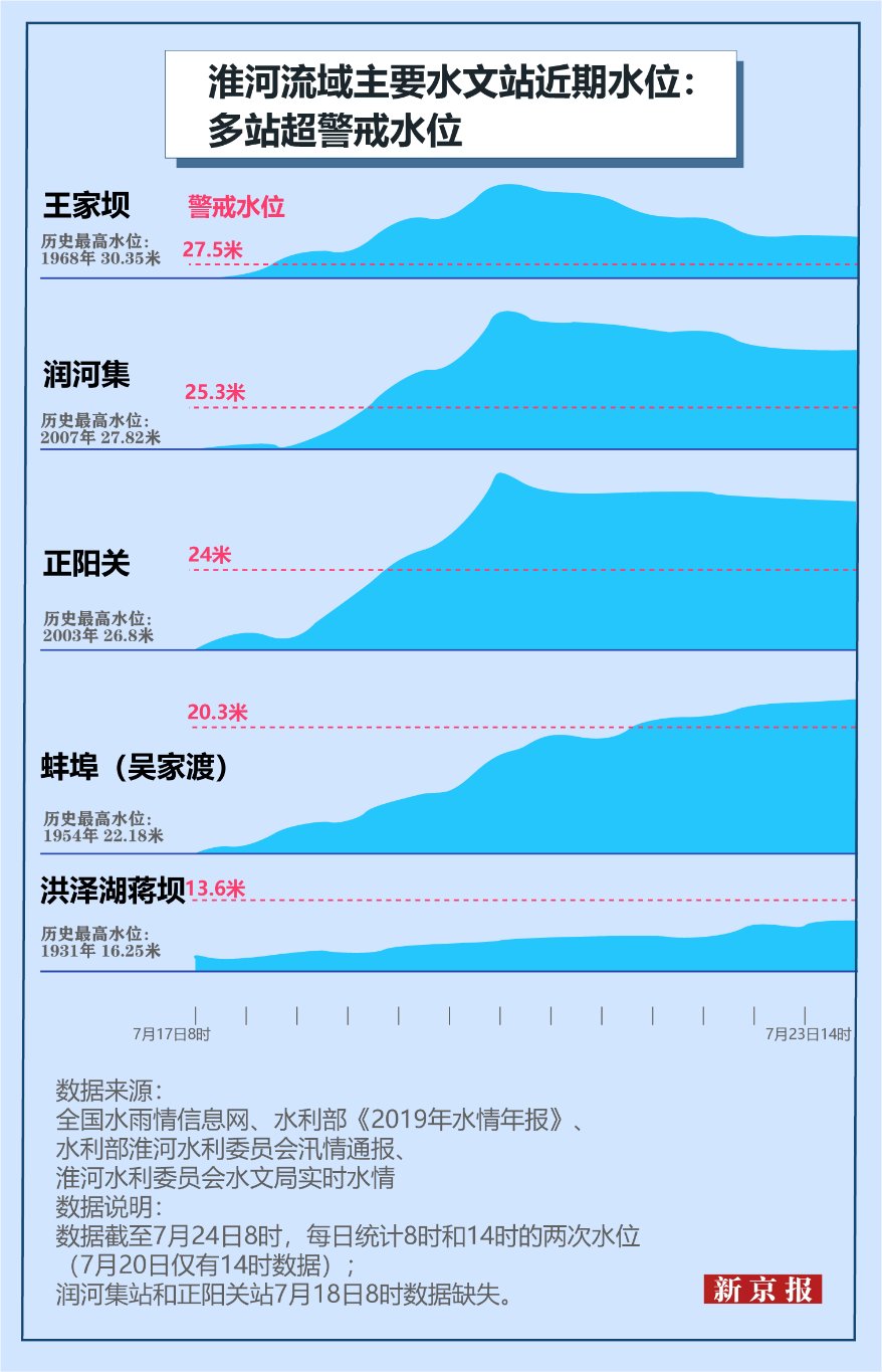 防汛|淮河流域防汛难在哪？“数说”淮河汛情