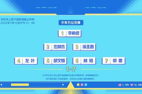  排名|少年之名最新排名：郭震挺进前7，崔少鹏12，罗杰太可惜