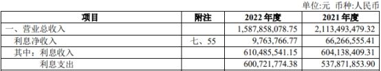 首创证券2022年营收降25%净利降36% 收3监管措施