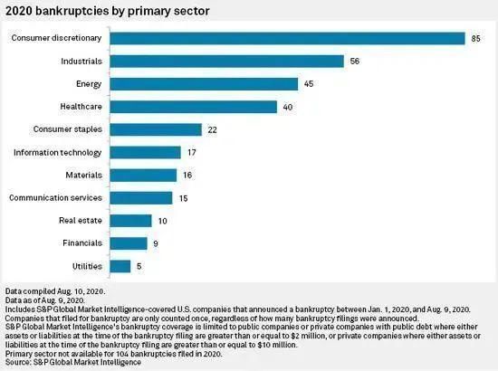  未能幸免|美国扛不住了？迎十年来最大破产潮，这些行业巨头也未能幸免