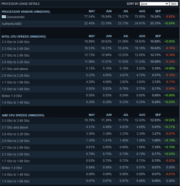  平台用户|AMD 处理器在 Steam 占有率创历史纪录：份额突破 25%