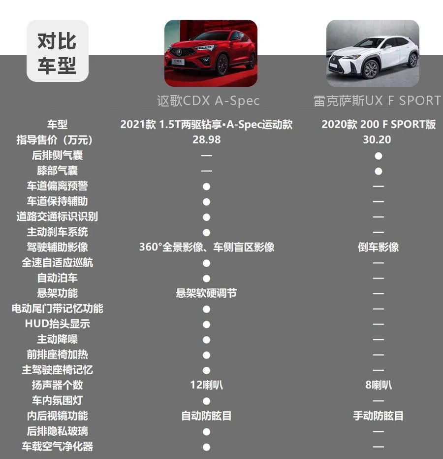  CDX|30万级豪华SUV的个性之选，讴歌NEW CDX和雷克萨斯UX谁更香？