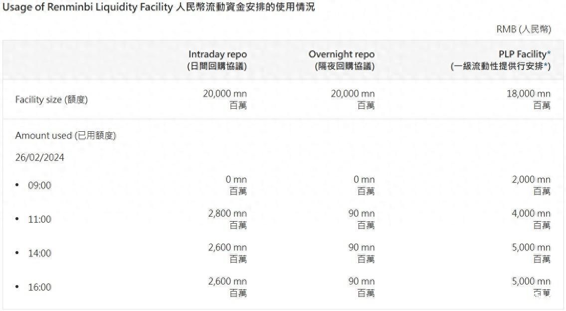 香港金管局通过人民币流动资金安排向机构提供人民币流动性合计26.9亿元