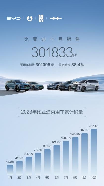 新能源汽车「金九银十」销量暴增，比亚迪首次突破30月销量