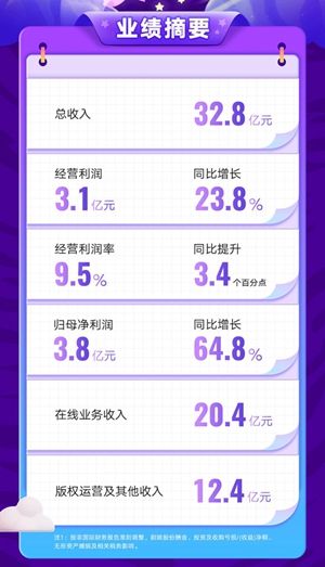 阅文2023上半年归母净利增超六成 月付费用户数环比增长12.8%