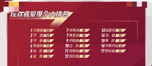  排名|浪姐观众喜爱度公布，王霏霏得第一堪称黑马，李斯丹妮却倒数第二