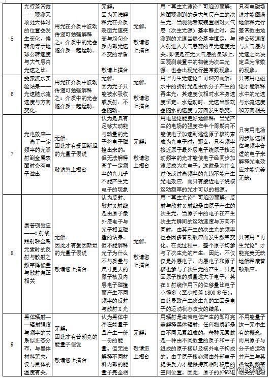  理论|邀您打擂台——四种光理论在常见物理现象与实验结果解释中的对比