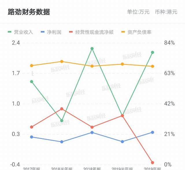  同比|路劲预期中期股东应占溢利同比下跌近50%