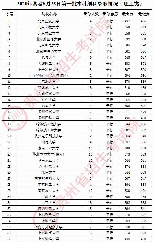  大学|本科录完预科出炉，想走预科那条道那也需要拼实力，奥利给后浪