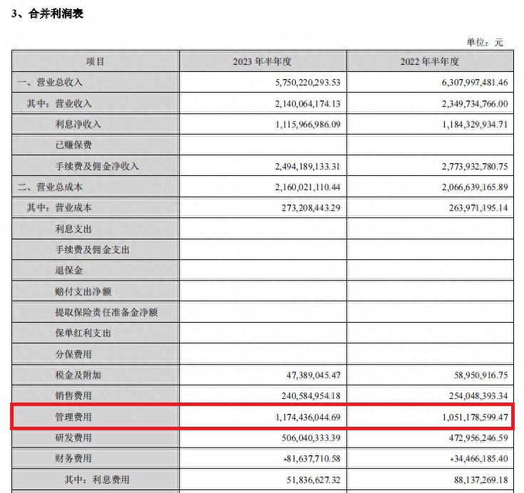 管理费用增长逾1亿！东方财富上半年业绩下降 部分机构下调未来三年业绩预测