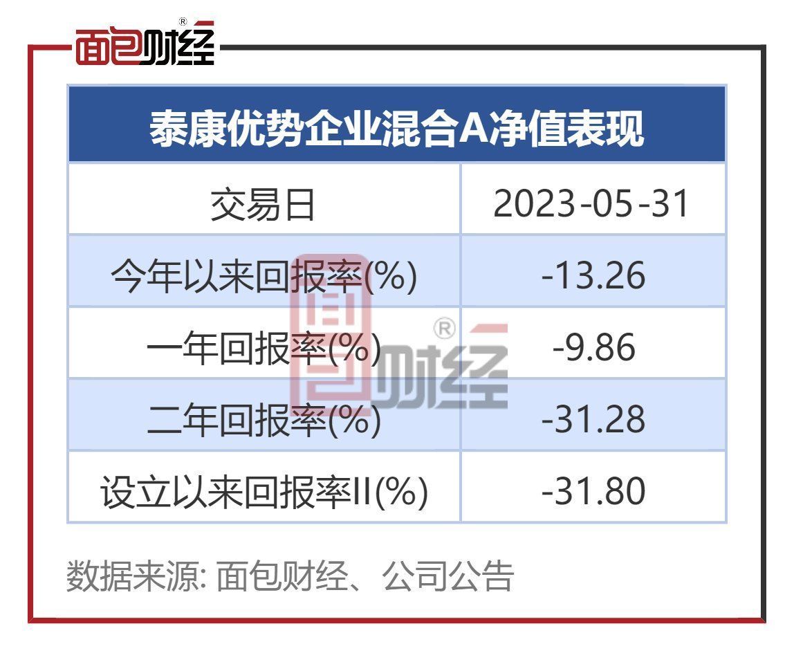 泰康基金：“优势企业”成立2年多累亏31%，桂跃强多只在管产品年内回撤较大