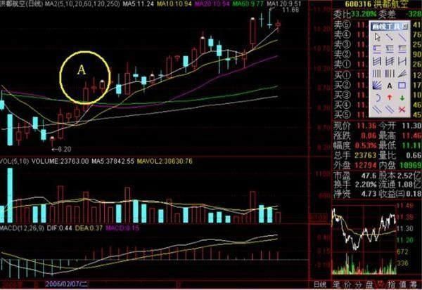  点破|巴菲特点破A股市场：如果手中10万资金想快速赚到500万，建议死记“五线之上满仓买，三线之下清仓卖”