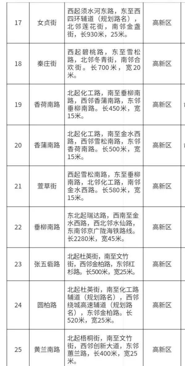  命名|郑州拟命名79条道路名称：强国路、茉莉路、芍药街…