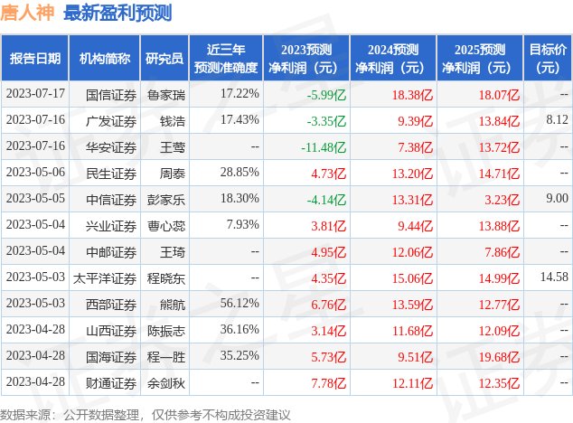 唐人神：7月18日接受机构调研，长江证券、富海东超私募等多家机构参与