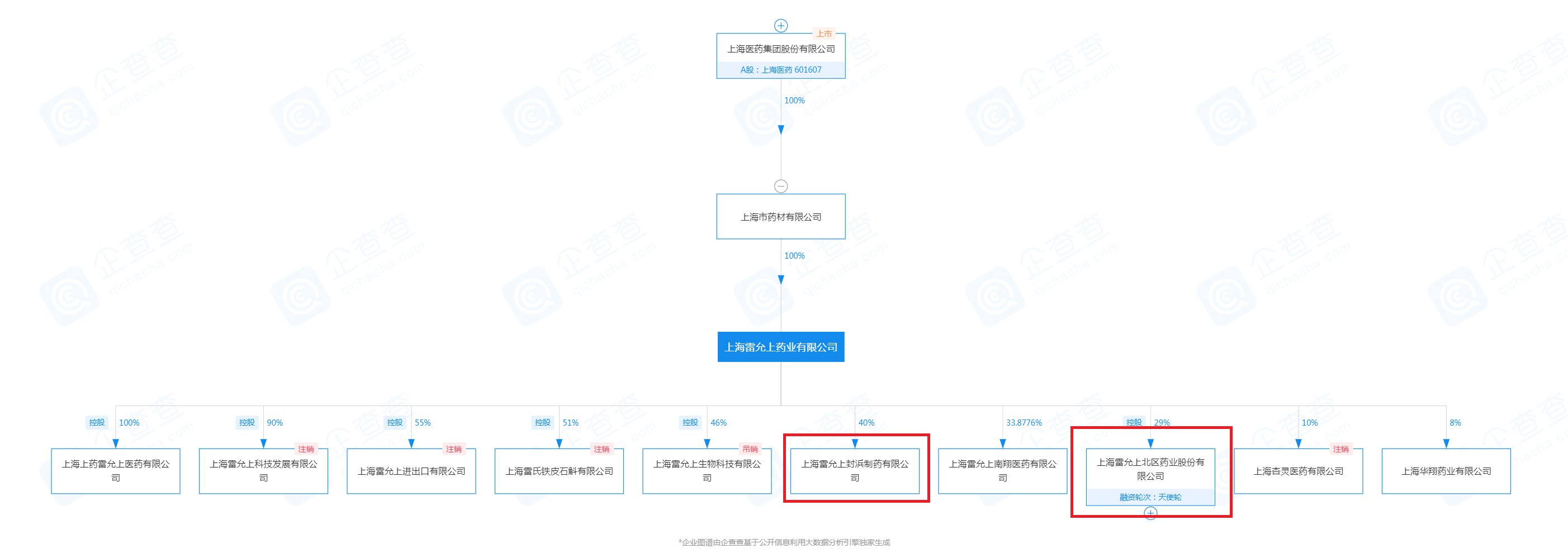 处罚|上海医药旗下雷允上公司抽检再曝不合格 一个月前刚被处罚