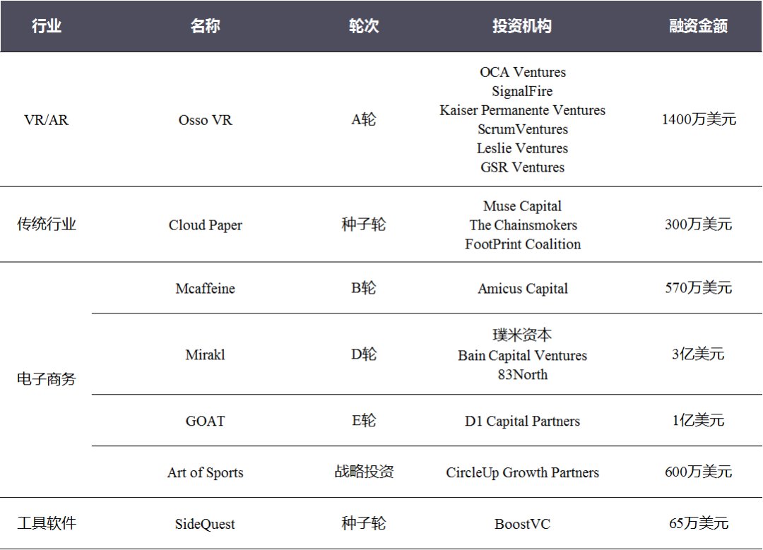  融资事件|投融资周报：WeWork中国获2亿美元投资；爱回收E+轮融资