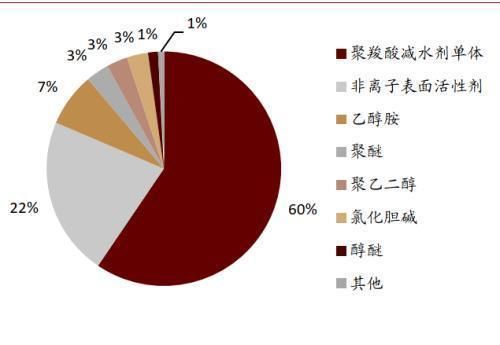  性剂市场规|中金公司：表面活性剂行业将由千亿市场规模 龙头崛起可期