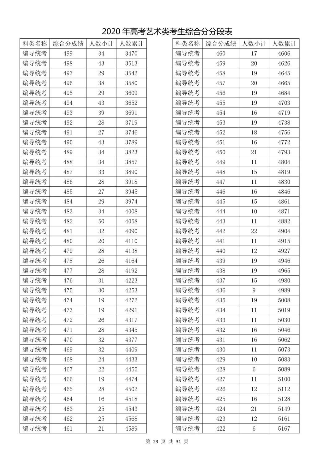  成绩|速看！2020高考艺术类、体育类及单独考试招生综合分（成绩）分段表出炉！