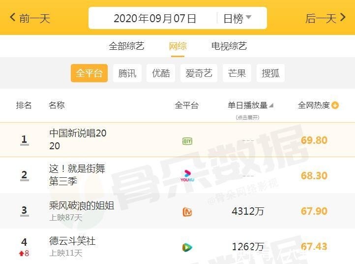 浪姐|盘点全网最受欢迎的5大综艺,《浪姐》跌至第三,榜首靠实力登顶!