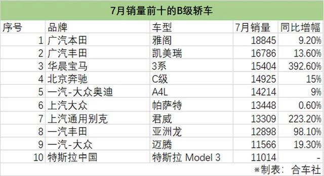  再次|7月最畅销B级车盘点：BBA集体降价砸场，帕萨特再次进入学霸群