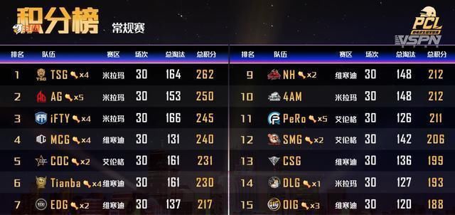  夏季|绝地求生夏季赛：晋级战队分组公布，C组看点十足！