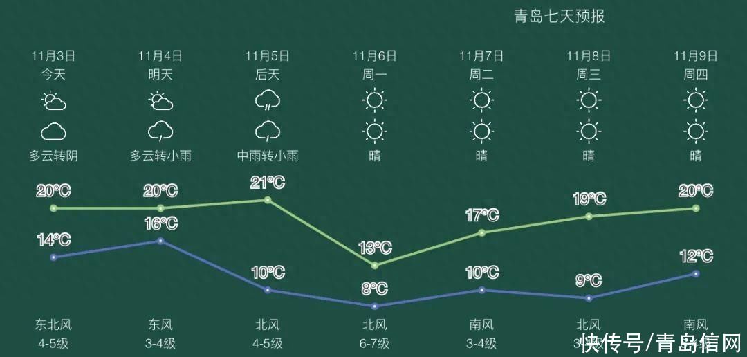 11月4日夜间起 青岛将有明显降雨和大风降温天气