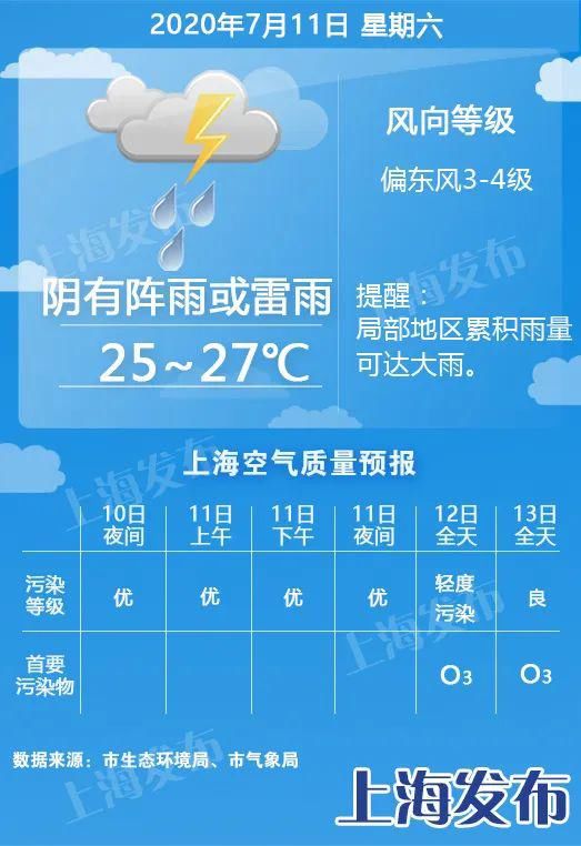 升温|【天气】今夜到明天局部大雨！后天升温7度、或触及高温线