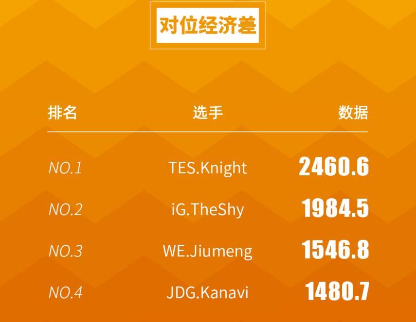 霸榜|LPL夏季赛数据出炉,TES输比赛依然霸榜,IG前“三叉戟”占领伤转
