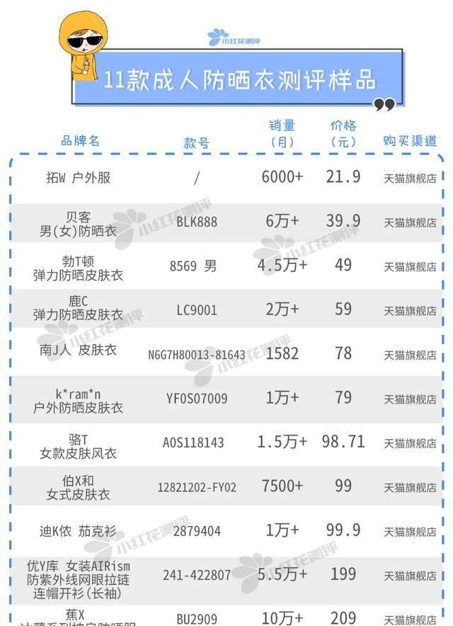 标签标识|11款成人防晒衣测评:真的是“便宜没好货”吗?