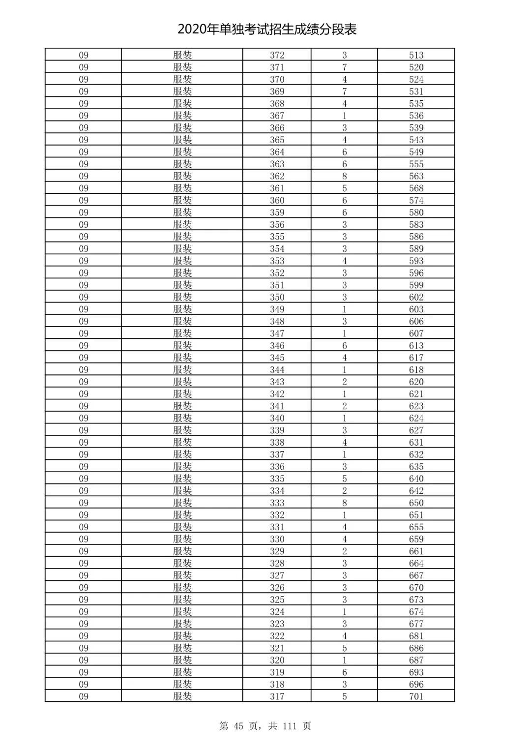  成绩|速看！2020高考艺术类、体育类及单独考试招生综合分（成绩）分段表出炉！
