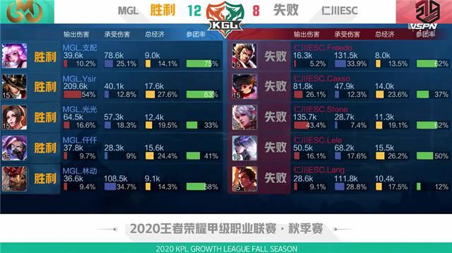 仁川|K甲快讯：MGL强势零封仁川ESC，大乔体系人海战术拿下比赛